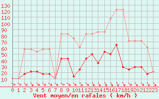 Courbe de la force du vent pour Rax / Seilbahn-Bergstat