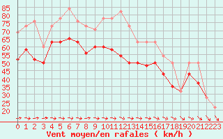 Courbe de la force du vent pour Great Dun Fell