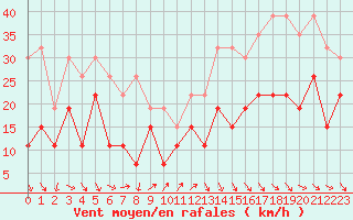 Courbe de la force du vent pour Millau - Soulobres (12)