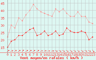 Courbe de la force du vent pour Port-en-Bessin (14)