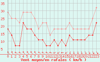 Courbe de la force du vent pour Cotnari