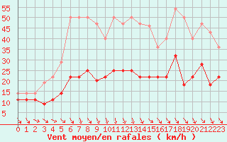 Courbe de la force du vent pour Villafranca