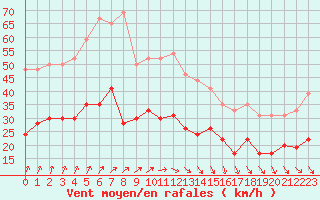 Courbe de la force du vent pour Lanvoc (29)