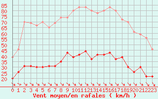 Courbe de la force du vent pour Leucate (11)