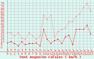 Courbe de la force du vent pour Bad Ragaz