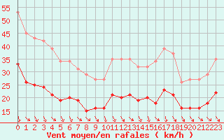 Courbe de la force du vent pour Bonnecombe - Les Salces (48)