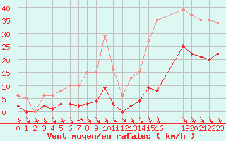 Courbe de la force du vent pour Lamballe (22)