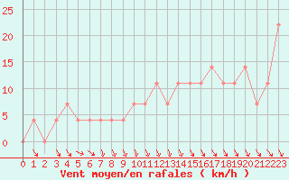 Courbe de la force du vent pour Lutzmannsburg