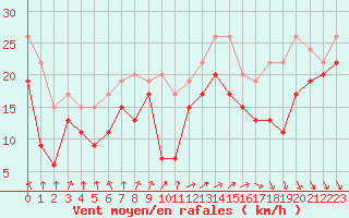 Courbe de la force du vent pour Mumbles