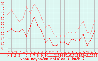 Courbe de la force du vent pour Pointe de Socoa (64)