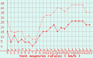 Courbe de la force du vent pour Orange (84)