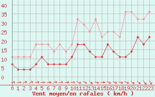 Courbe de la force du vent pour Saint-Hubert (Be)