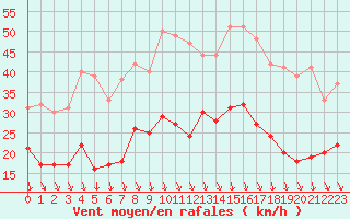 Courbe de la force du vent pour Avignon (84)