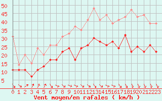 Courbe de la force du vent pour Dunkerque (59)