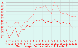 Courbe de la force du vent pour Millau - Soulobres (12)