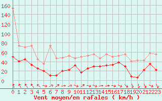 Courbe de la force du vent pour Titlis