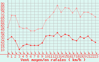 Courbe de la force du vent pour Carpentras (84)