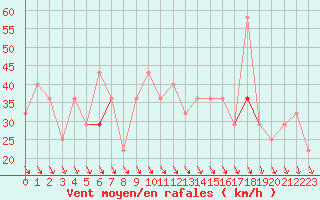 Courbe de la force du vent pour Idre