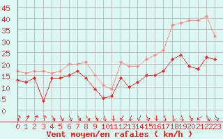 Courbe de la force du vent pour Alistro (2B)