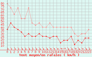 Courbe de la force du vent pour Kahler Asten