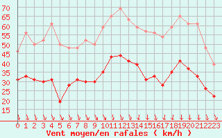 Courbe de la force du vent pour Orange (84)