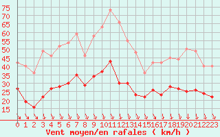 Courbe de la force du vent pour Avignon (84)