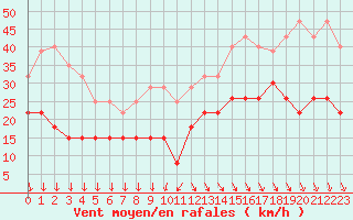 Courbe de la force du vent pour Cap Ferret (33)