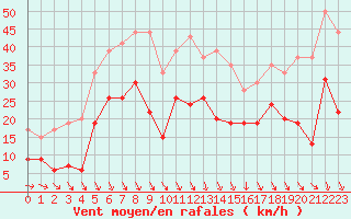 Courbe de la force du vent pour Salon-de-Provence (13)