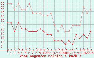 Courbe de la force du vent pour Zugspitze