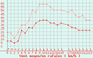 Courbe de la force du vent pour Ainazi