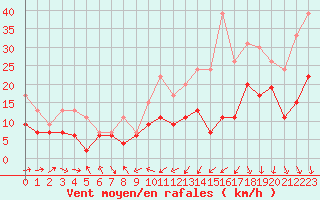 Courbe de la force du vent pour Avord (18)