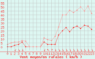 Courbe de la force du vent pour Avignon (84)