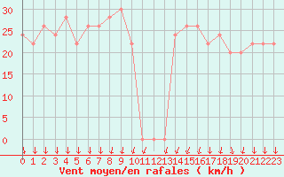Courbe de la force du vent pour Sharm El Sheikhintl