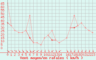 Courbe de la force du vent pour Kvitfjell