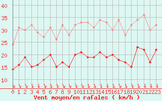 Courbe de la force du vent pour Annecy (74)