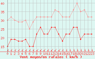 Courbe de la force du vent pour Lille (59)