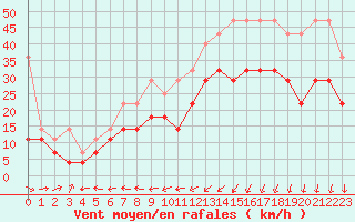 Courbe de la force du vent pour Lelystad