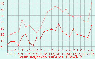 Courbe de la force du vent pour Toussus-le-Noble (78)