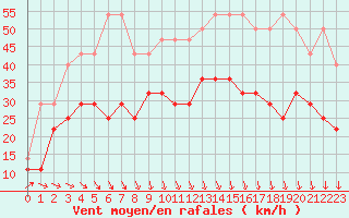 Courbe de la force du vent pour Koksijde (Be)