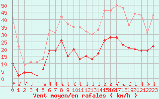 Courbe de la force du vent pour Formigures (66)