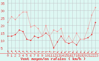 Courbe de la force du vent pour Rochefort Saint-Agnant (17)