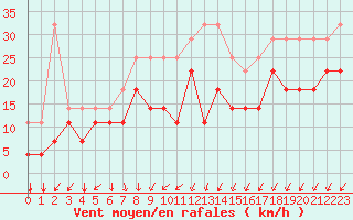 Courbe de la force du vent pour Koksijde (Be)