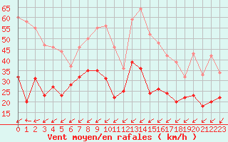 Courbe de la force du vent pour Cap Cpet (83)