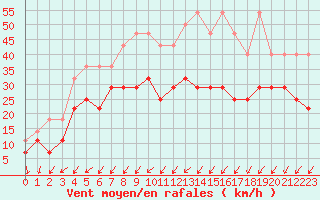 Courbe de la force du vent pour Charleroi (Be)