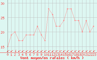 Courbe de la force du vent pour Capo Carbonara