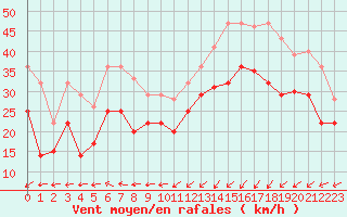 Courbe de la force du vent pour Dunkerque (59)