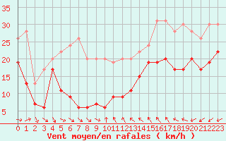 Courbe de la force du vent pour Cap Camarat (83)