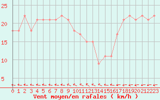 Courbe de la force du vent pour la bouée 62121