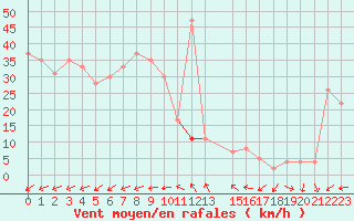 Courbe de la force du vent pour In Salah