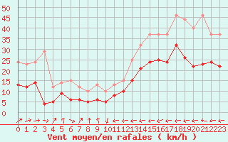 Courbe de la force du vent pour Carcassonne (11)